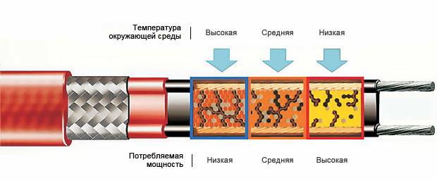 картинка Греющий кабель Lavita GWS 16-2 неэкранированный/полиолефин рулон 150м/300м(50/-/300 м)